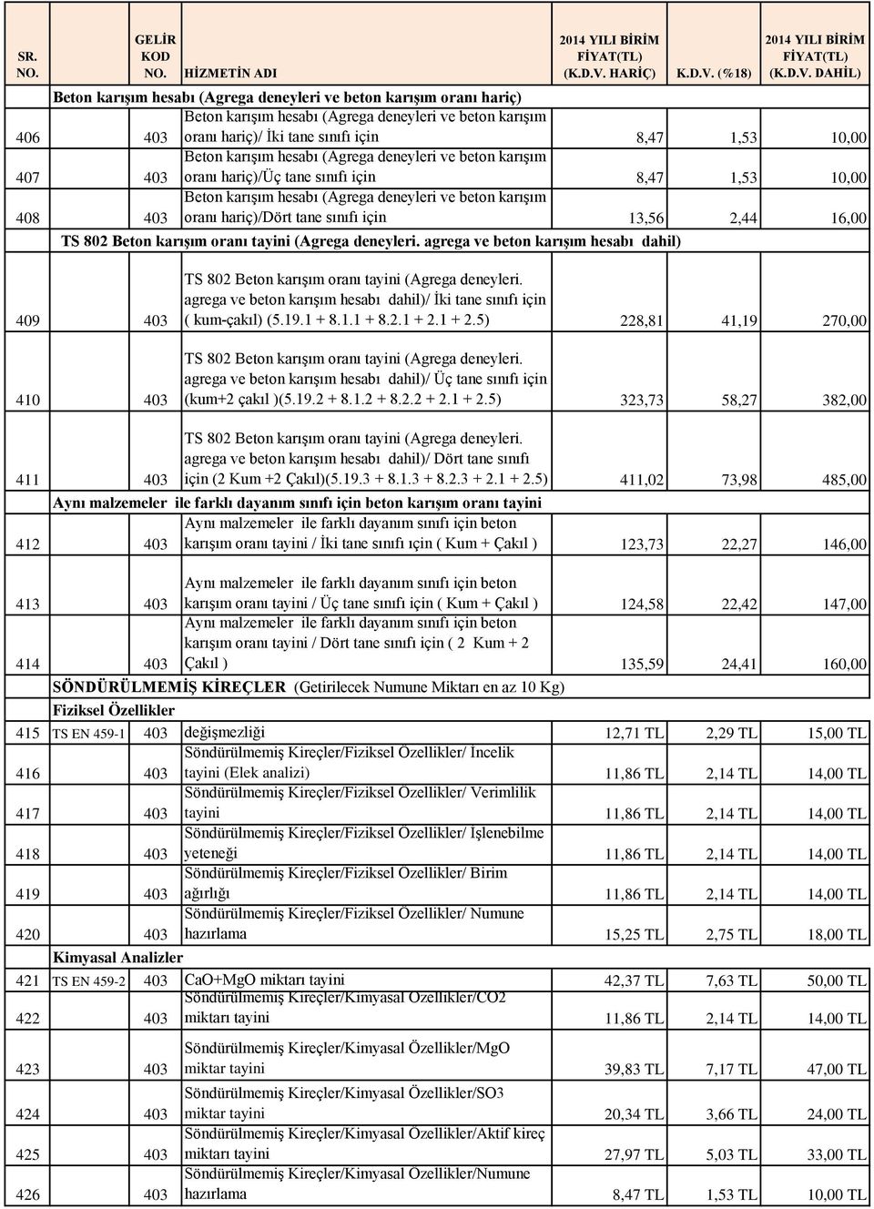 hariç)/dört tane sınıfı için 13,56 2,44 16,00 TS 802 Beton karışım oranı tayini (Agrega deneyleri.