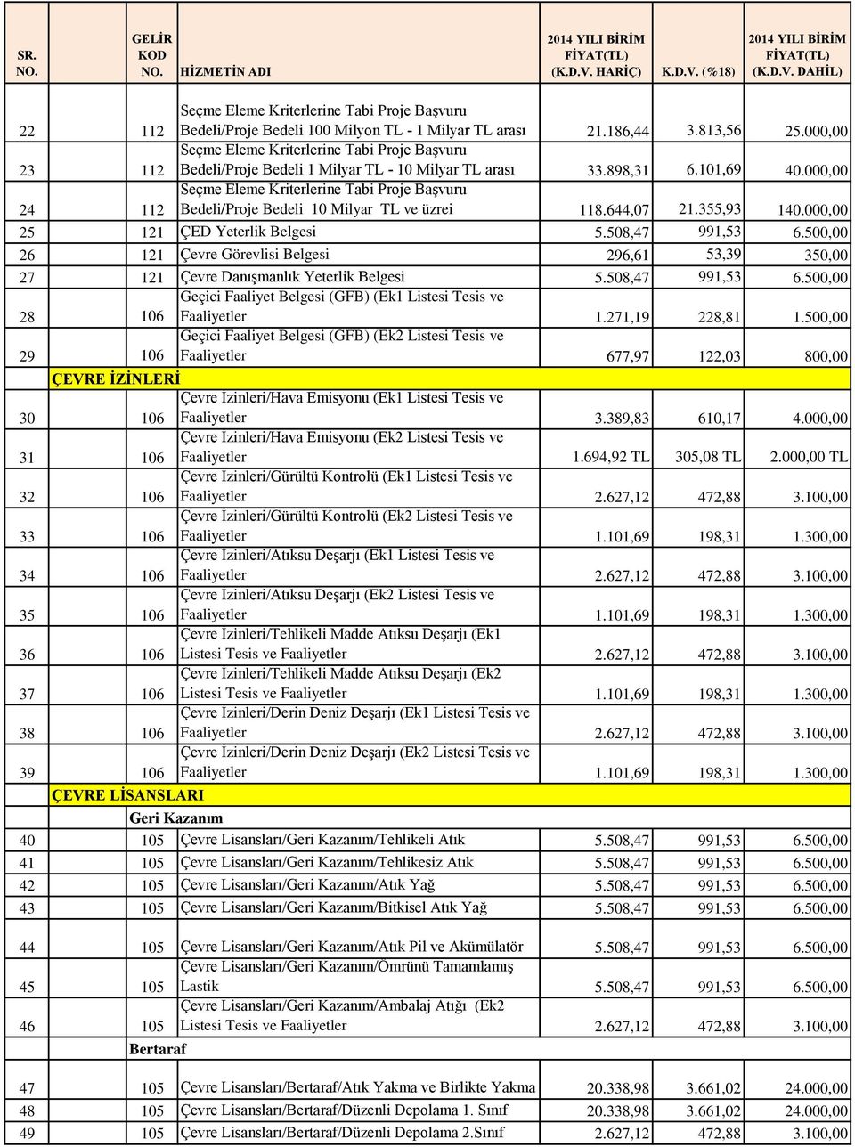 000,00 Seçme Eleme Kriterlerine Tabi Proje Başvuru Bedeli/Proje Bedeli 10 Milyar TL ve üzrei 118.644,07 21.355,93 140.000,00 25 121 ÇED Yeterlik Belgesi 5.508,47 991,53 6.