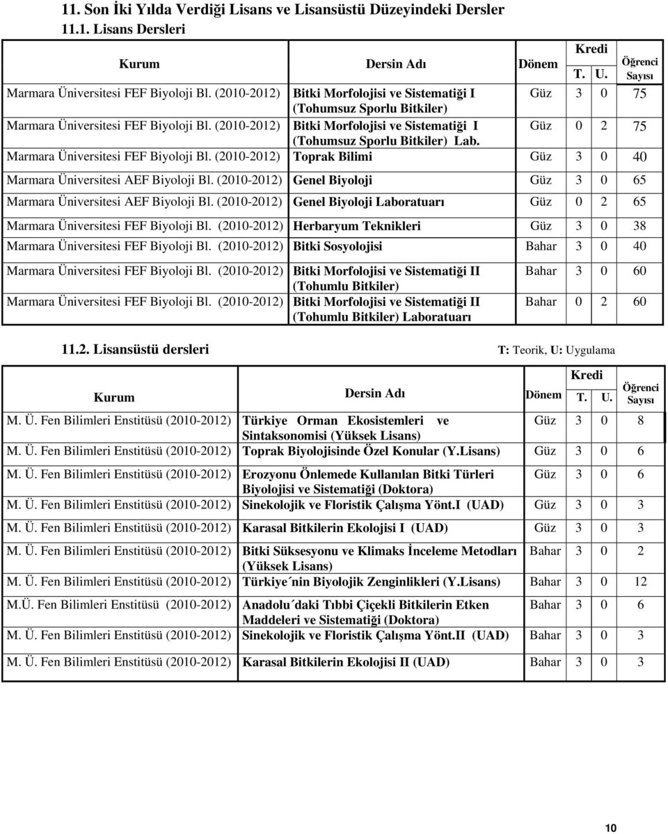 (2010-2012) Bitki Morfolojisi ve Sistematiği I Güz 0 2 75 (Tohumsuz Sporlu Bitkiler) Lab. Marmara Üniversitesi FEF Biyoloji Bl.