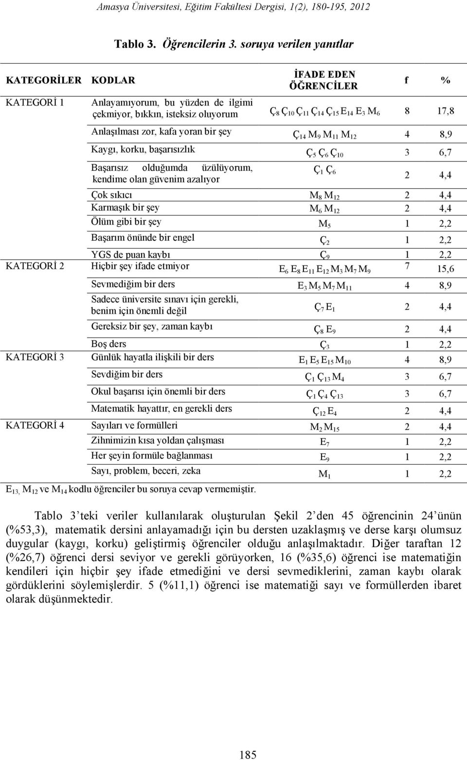 İFADE EDEN ÖĞRENCİLER f % Anlayamıyorum, bu yüzden de ilgimi çekmiyor, bıkkın, isteksiz oluyorum Ç 8 Ç 10 Ç 11 Ç 14 Ç 15 E 14 E 3 M 6 8 17,8 Anlaşılması zor, kafa yoran bir şey Ç 14 M 9 M 11 M 12 4