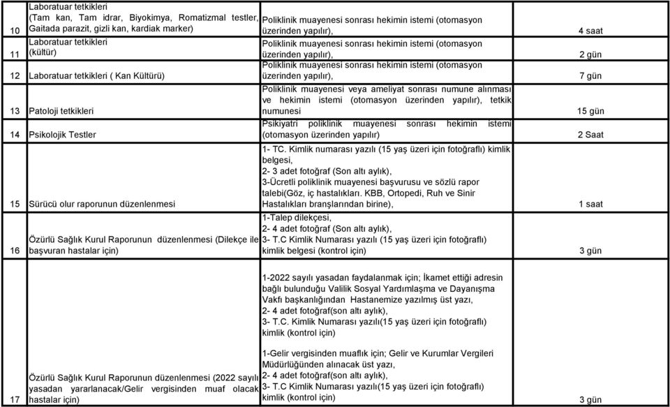 Testler 15 Sürücü olur raporunun düzenlenmesi 16 Özürlü Sağlık Kurul Raporunun düzenlenmesi (Dilekçe ile başvuran hastalar için) Poliklinik muayenesi veya ameliyat sonrası numune alınması ve hekimin