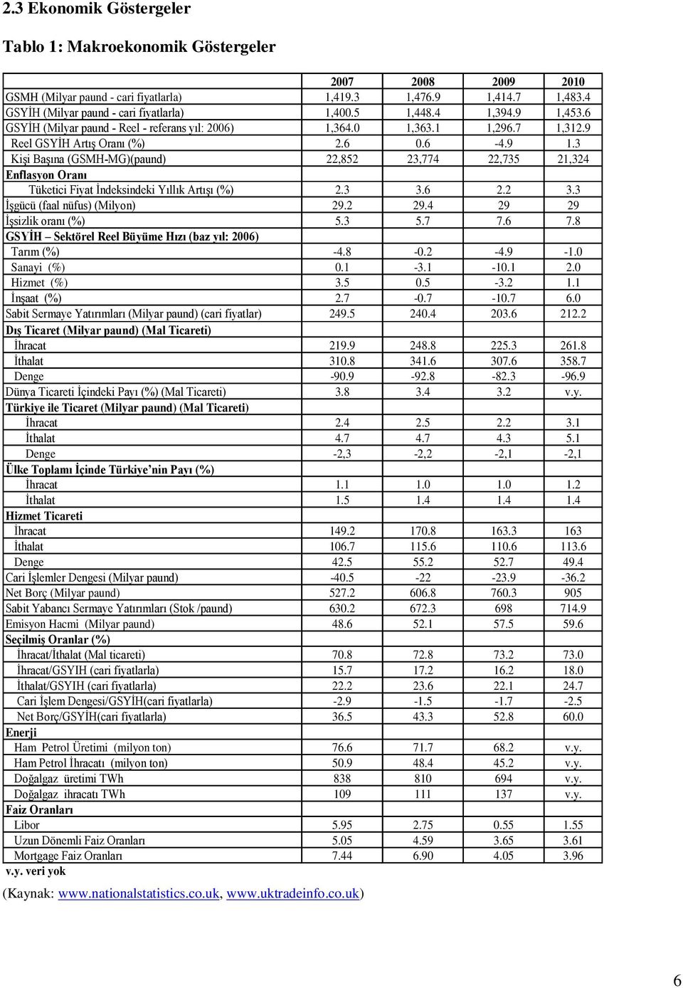 3 3.6 2.2 3.3 İşgücü (faal nüfus) (Milyon) 29.2 29.4 29 29 İşsizlik oranı (%) 5.3 5.7 7.6 7.8 GSYİH Sektörel Reel Büyüme Hızı (baz yıl: 2006) Tarım (%) -4.8-0.2-4.9-1.0 Sanayi (%) 0.1-3.1-10.1 2.