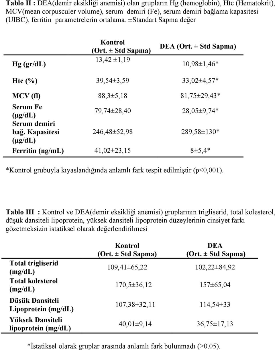 ± Std Sapma) 10,98±1,46* Htc (%) 39,54±3,59 33,02±4,57* MCV (fl) 88,3±5,18 81,75±29,43* Serum Fe (µg/dl) 79,74±28,40 28,05±9,74* Serum demiri bağ.