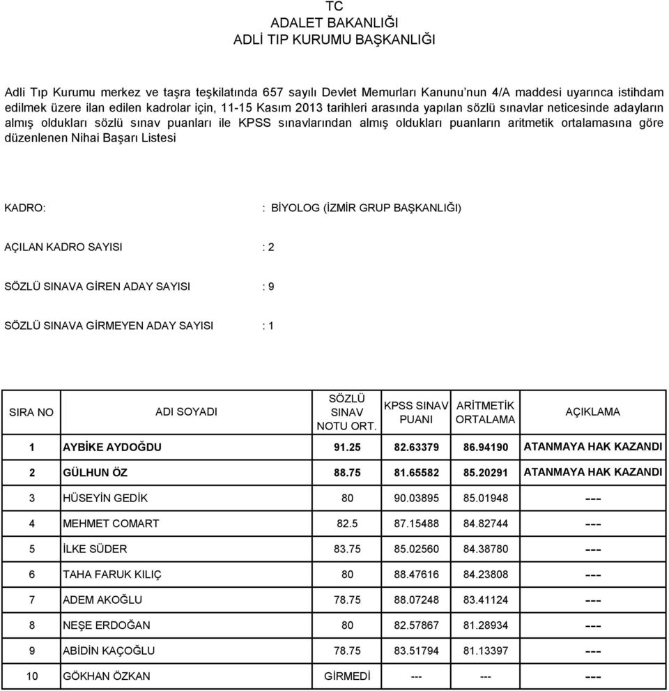 01948 4 MEHMET COMART 82.5 87.15488 84.82744 5 İLKE SÜDER 83.75 85.02560 84.38780 6 TAHA FARUK KILIÇ 80 88.47616 84.