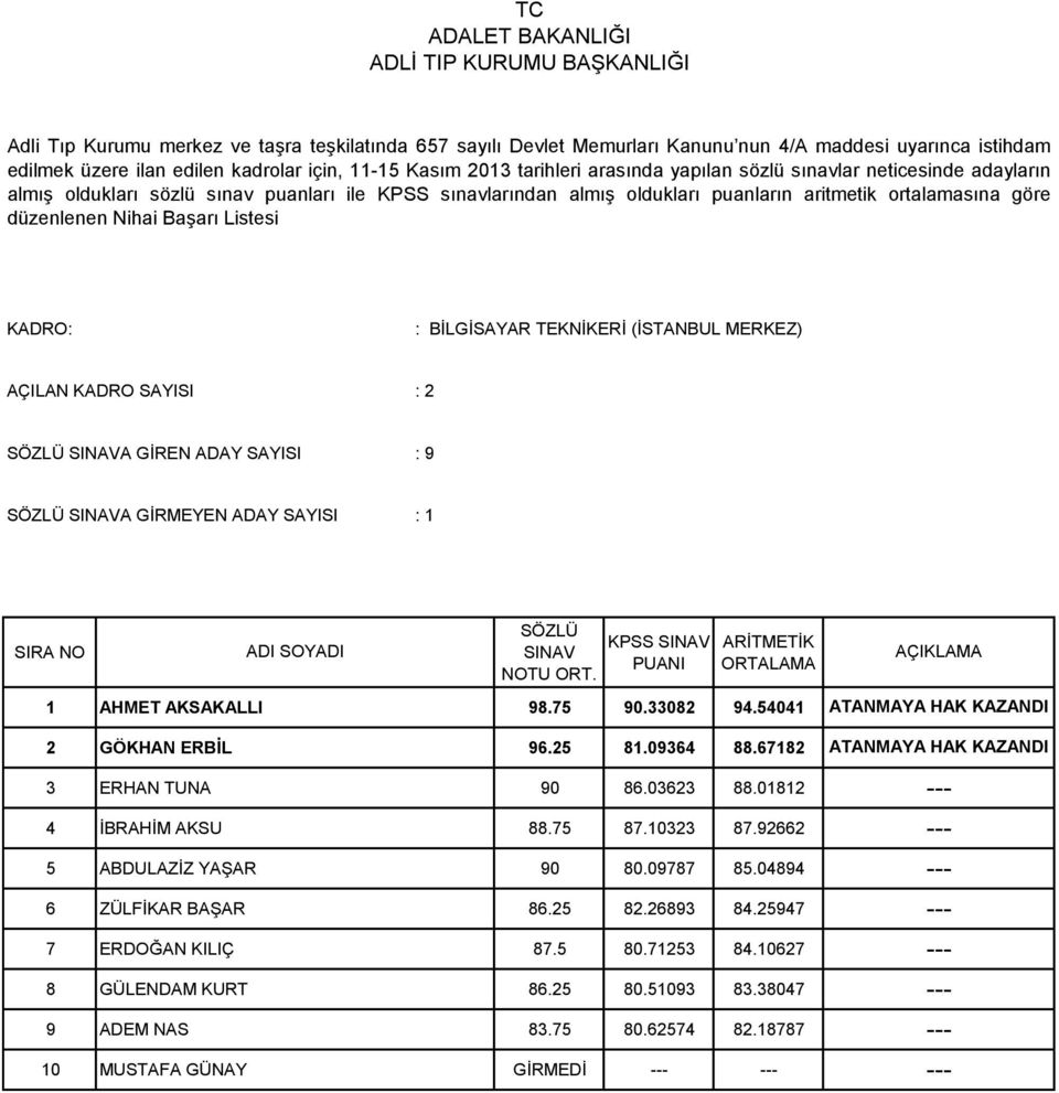 01812 4 İBRAHİM AKSU 88.75 87.10323 87.92662 5 ABDULAZİZ YAŞAR 90 80.09787 85.04894 6 ZÜLFİKAR BAŞAR 86.25 82.26893 84.