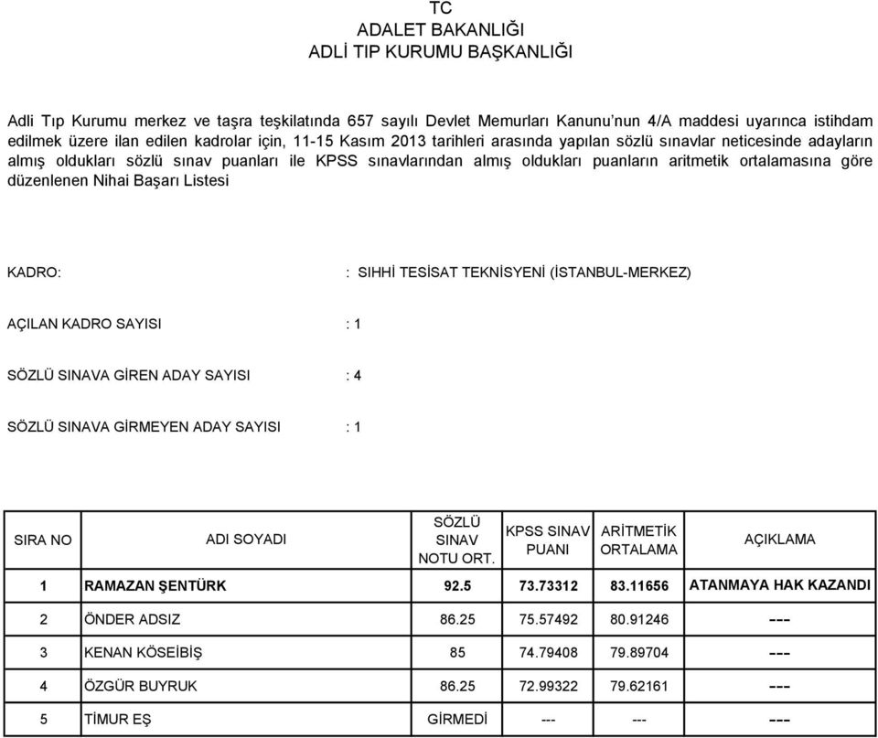 5 73.73312 83.11656 2 ÖNDER ADSIZ 86.25 75.57492 80.