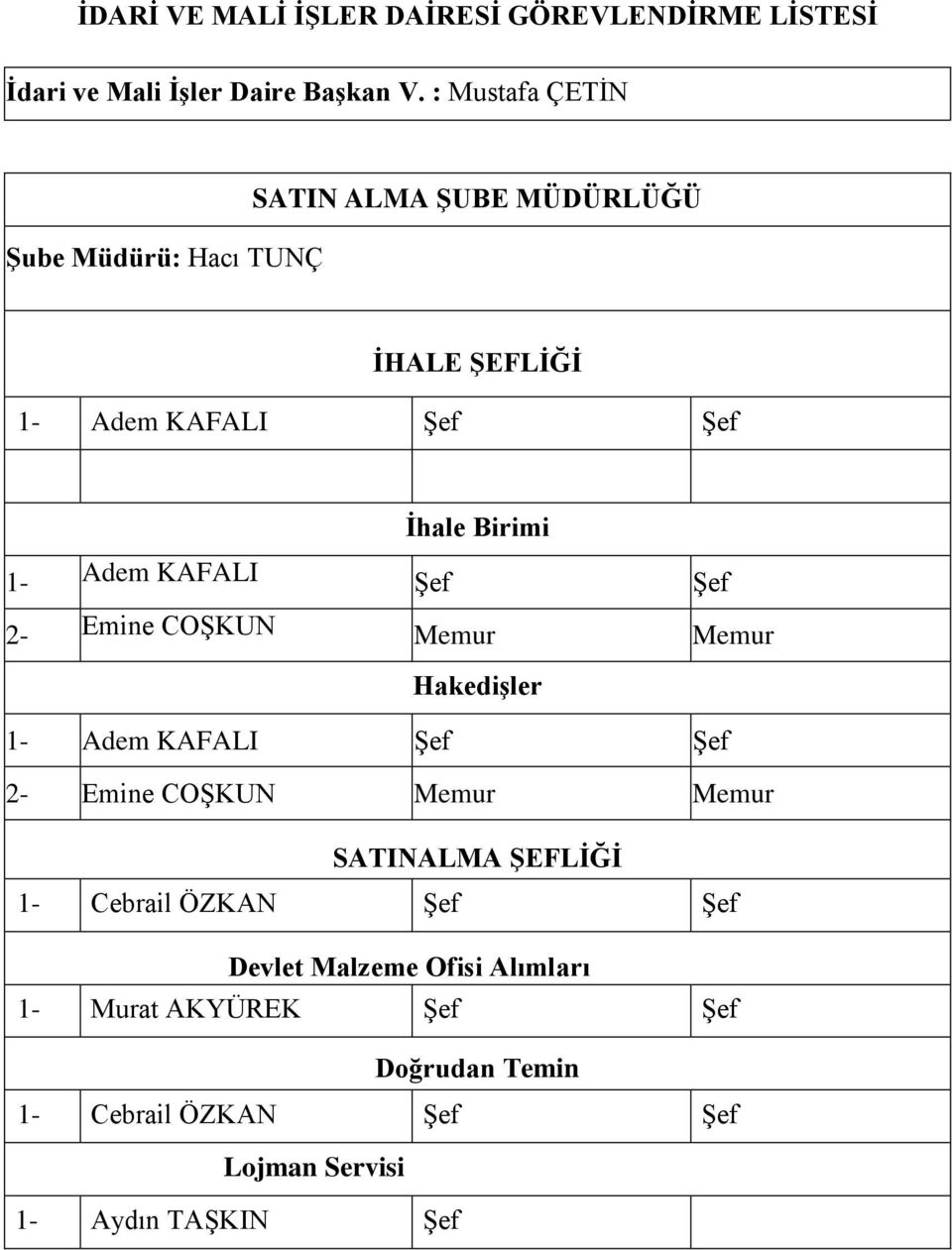 Adem KAFALI Şef Şef 2- Emine COŞKUN Memur Memur Hakedişler 1- Adem KAFALI Şef Şef 2- Emine COŞKUN Memur Memur SATINALMA