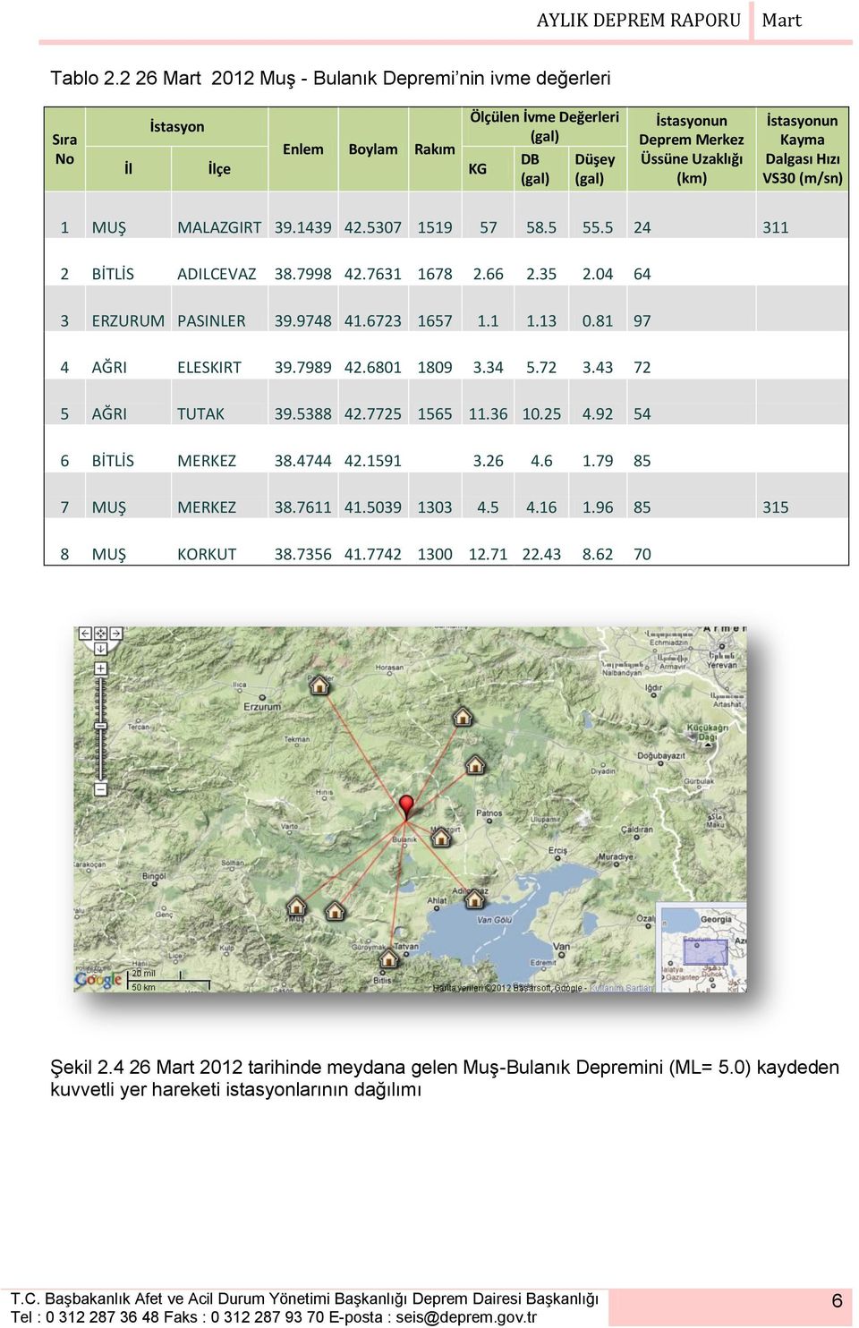 İstasyonun Kayma Dalgası Hızı VS30 (m/sn) 1 MUŞ MALAZGIRT 39.1439 42.5307 1519 57 58.5 55.5 24 311 2 BİTLİS ADILCEVAZ 38.7998 42.7631 1678 2.66 2.35 2.04 64 3 ERZURUM PASINLER 39.9748 41.6723 1657 1.