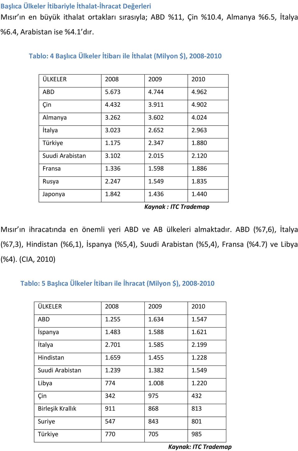 175 2.347 1.880 Suudi Arabistan 3.102 2.015 2.120 Fransa 1.336 1.598 1.886 Rusya 2.247 1.549 1.835 Japonya 1.842 1.436 1.