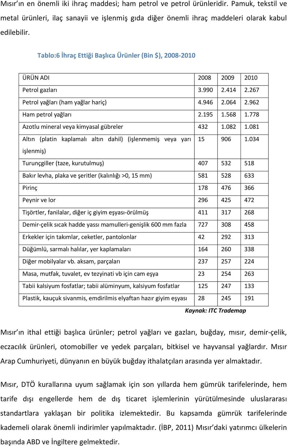 778 Azotlu mineral veya kimyasal gübreler 432 1.082 1.081 Altın (platin kaplamalı altın dahil) (işlenmemiş veya yarı 15 906 1.