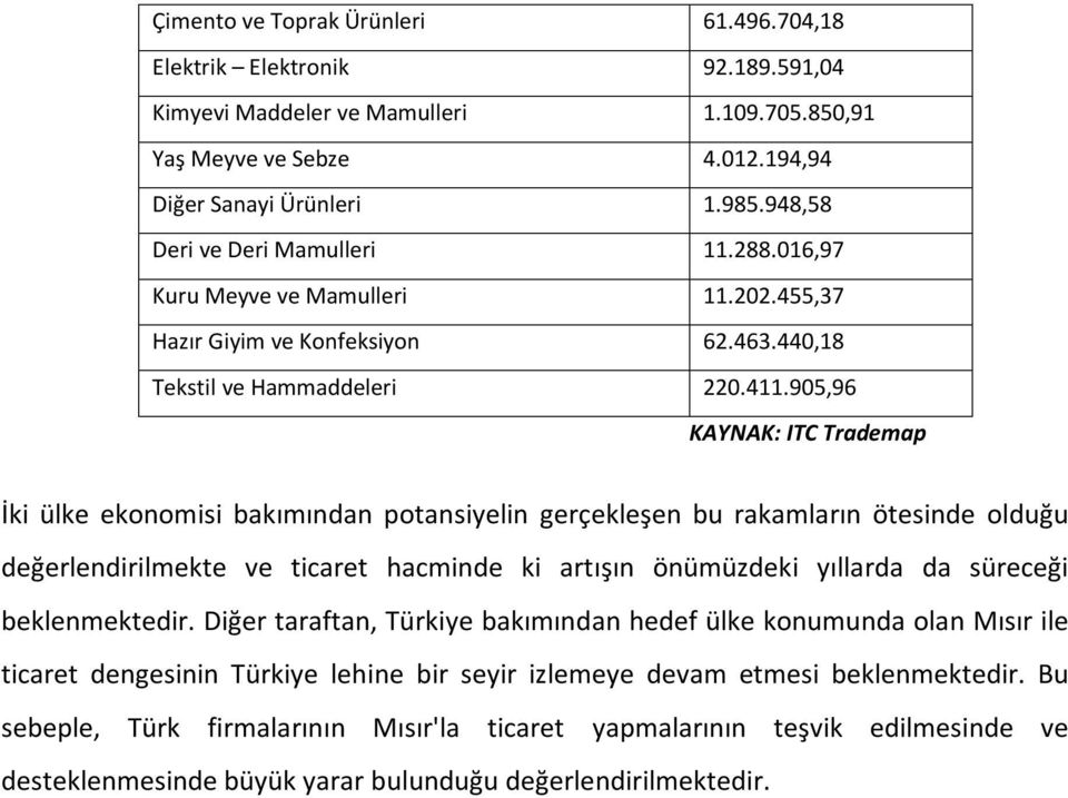 905,96 KAYNAK: ITC Trademap İki ülke ekonomisi bakımından potansiyelin gerçekleşen bu rakamların ötesinde olduğu değerlendirilmekte ve ticaret hacminde ki artışın önümüzdeki yıllarda da süreceği