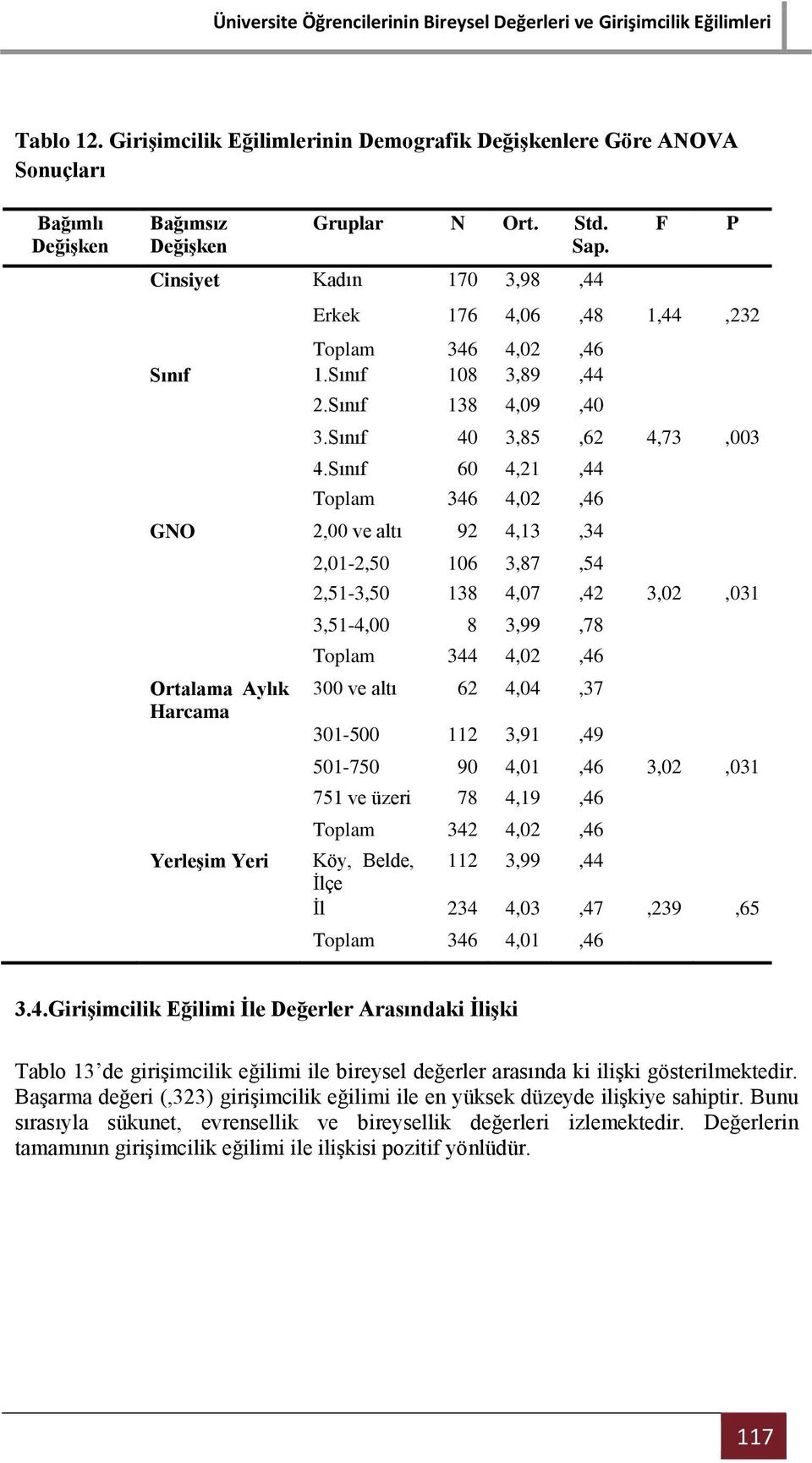 Sınıf 60 4,21,44 Toplam 346 4,02,46 GNO 2,00 ve altı 92 4,13,34 Ortalama Aylık Harcama Yerleşim Yeri 2,01-2,50 106 3,87,54 2,51-3,50 138 4,07,42 3,02,031 3,51-4,00 8 3,99,78 Toplam 344 4,02,46 300 ve