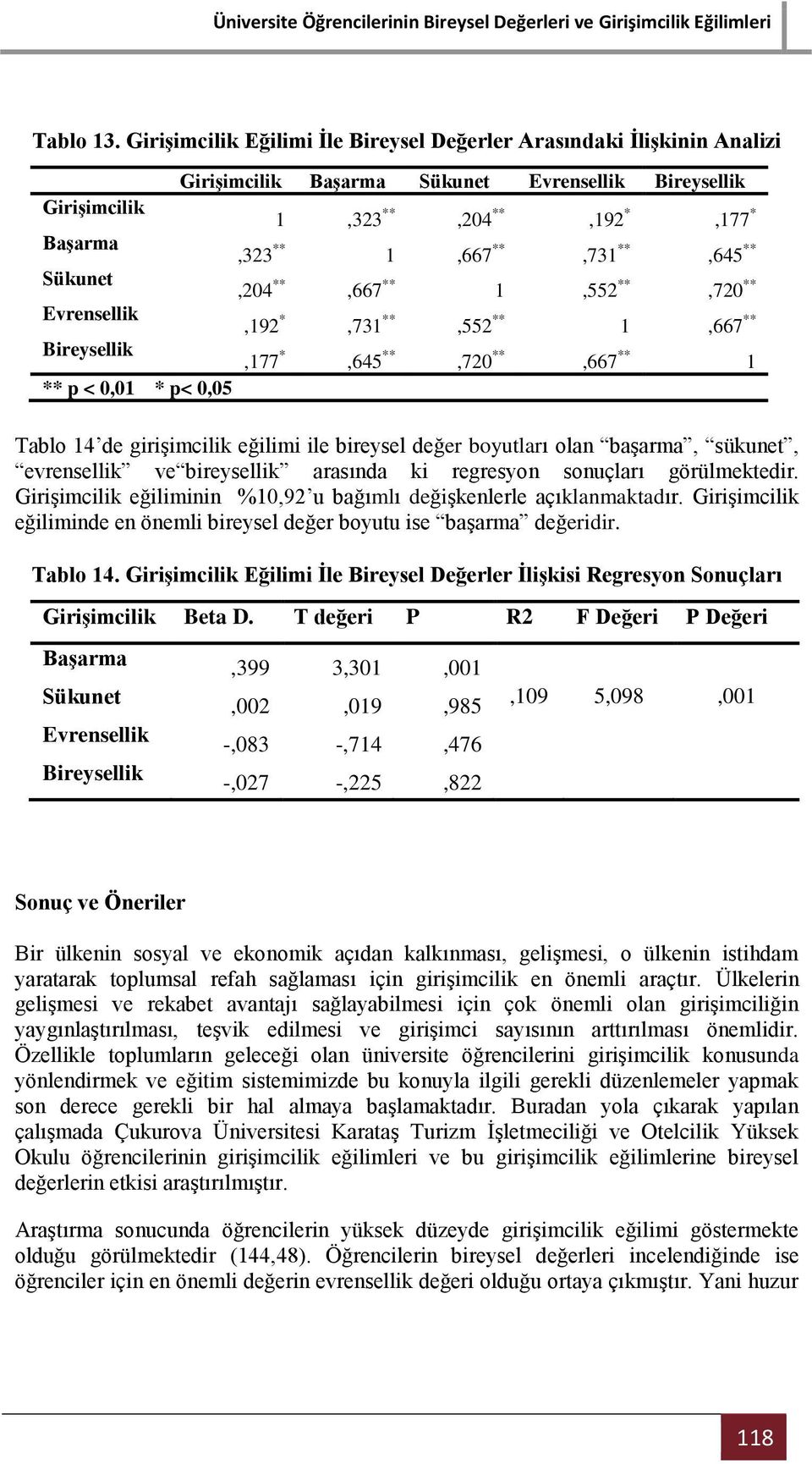1,323 **,204 **,192 *,177 *,323 ** 1,667 **,731 **,645 **,204 **,667 ** 1,552 **,720 **,192 *,731 **,552 ** 1,667 **,177 *,645 **,720 **,667 ** 1 Tablo 14 de girişimcilik eğilimi ile bireysel değer