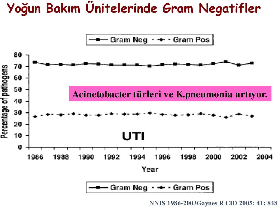 türleri ve K.pneumonia artıyor.