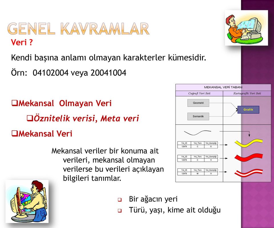 Seti Geometri Semantik Kartografik Veri Seti Grafik Mekansal veriler bir konuma ait verileri, mekansal olmayan verilerse bu