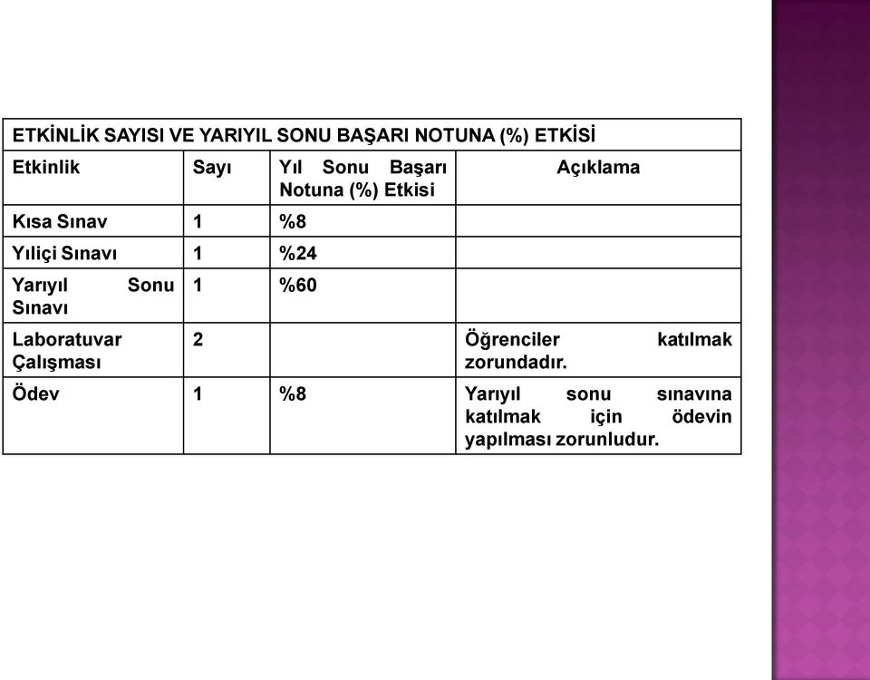 Sınavı Laboratuvar Çalışması Sonu 1 %60 Açıklama 2 Öğrenciler katılmak