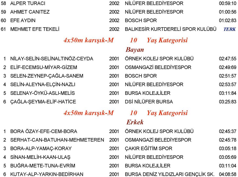 2001 BOSCH SPOR 02:51:57 4 SELİN-ALEYNA-ELÇİN-NAZLI 2001 NİLÜFER BELEDİYESPOR 02:53:57 5 SELENAY-ÖYKÜ-ASLI-MELİS 2001 BURSA KOLEJLİLER 03:11:84 6 ÇAĞLA-ŞEYMA-ELİF-HATİCE 2001 DSİ NİLÜFER BURSA