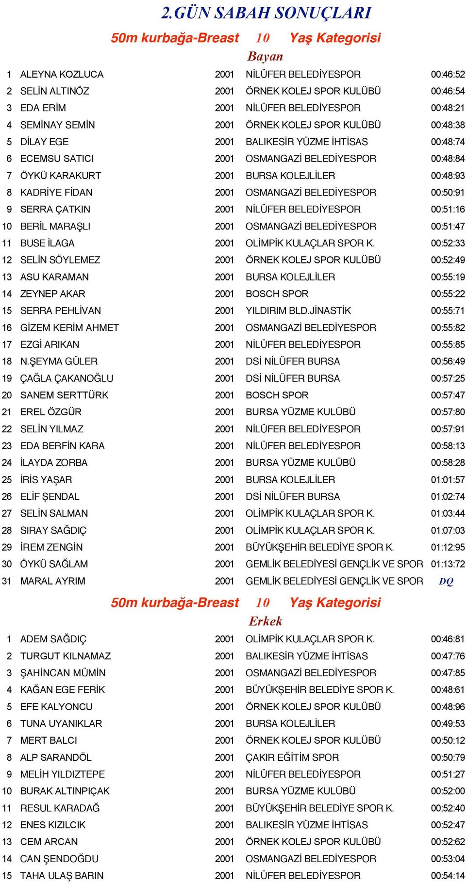 BURSA KOLEJLİLER 00:48:93 8 KADRİYE FİDAN 2001 OSMANGAZİ BELEDİYESPOR 00:50:91 9 SERRA ÇATKIN 2001 NİLÜFER BELEDİYESPOR 00:51:16 10 BERİL MARAŞLI 2001 OSMANGAZİ BELEDİYESPOR 00:51:47 11 BUSE İLAGA