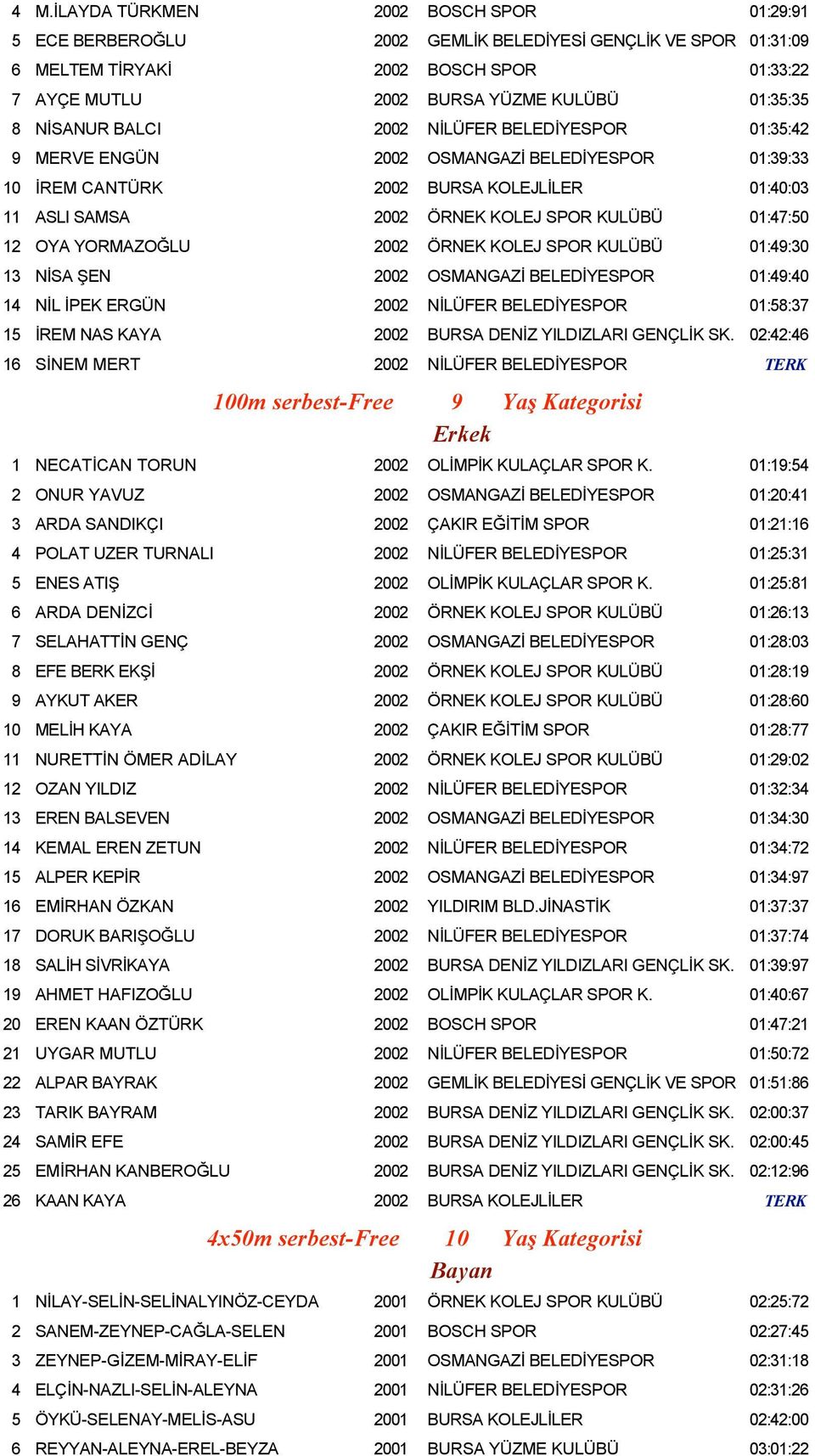 12 OYA YORMAZOĞLU 2002 ÖRNEK KOLEJ SPOR KULÜBÜ 01:49:30 13 NİSA ŞEN 2002 OSMANGAZİ BELEDİYESPOR 01:49:40 14 NİL İPEK ERGÜN 2002 NİLÜFER BELEDİYESPOR 01:58:37 15 İREM NAS KAYA 2002 BURSA DENİZ