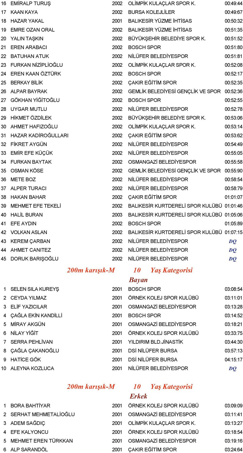 BELEDİYE SPOR K. 00:51:52 21 EREN ARABACI 2002 BOSCH SPOR 00:51:80 22 BATUHAN ATUK 2002 NİLÜFER BELEDİYESPOR 00:51:81 23 FURKAN NİZİPLİOĞLU 2002 OLİMPİK KULAÇLAR SPOR K.