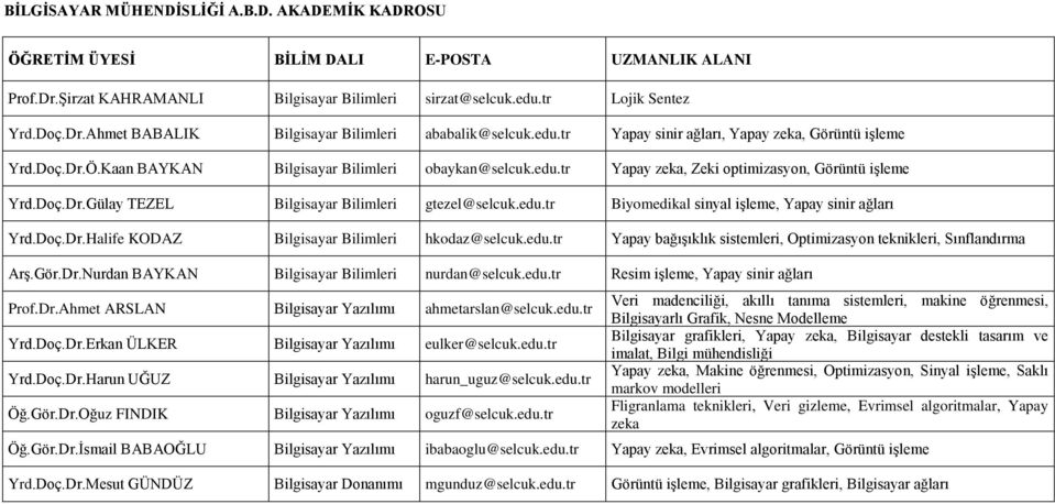 edu.tr Biyomedikal sinyal iģleme, Yapay sinir ağları Yrd.Doç.Dr.Halife KODAZ Bilgisayar Bilimleri hkodaz@selcuk.edu.tr Yapay bağıģıklık sistemleri, Optimizasyon teknikleri, Sınflandırma ArĢ.Gör.Dr.Nurdan BAYKAN Bilgisayar Bilimleri nurdan@selcuk.