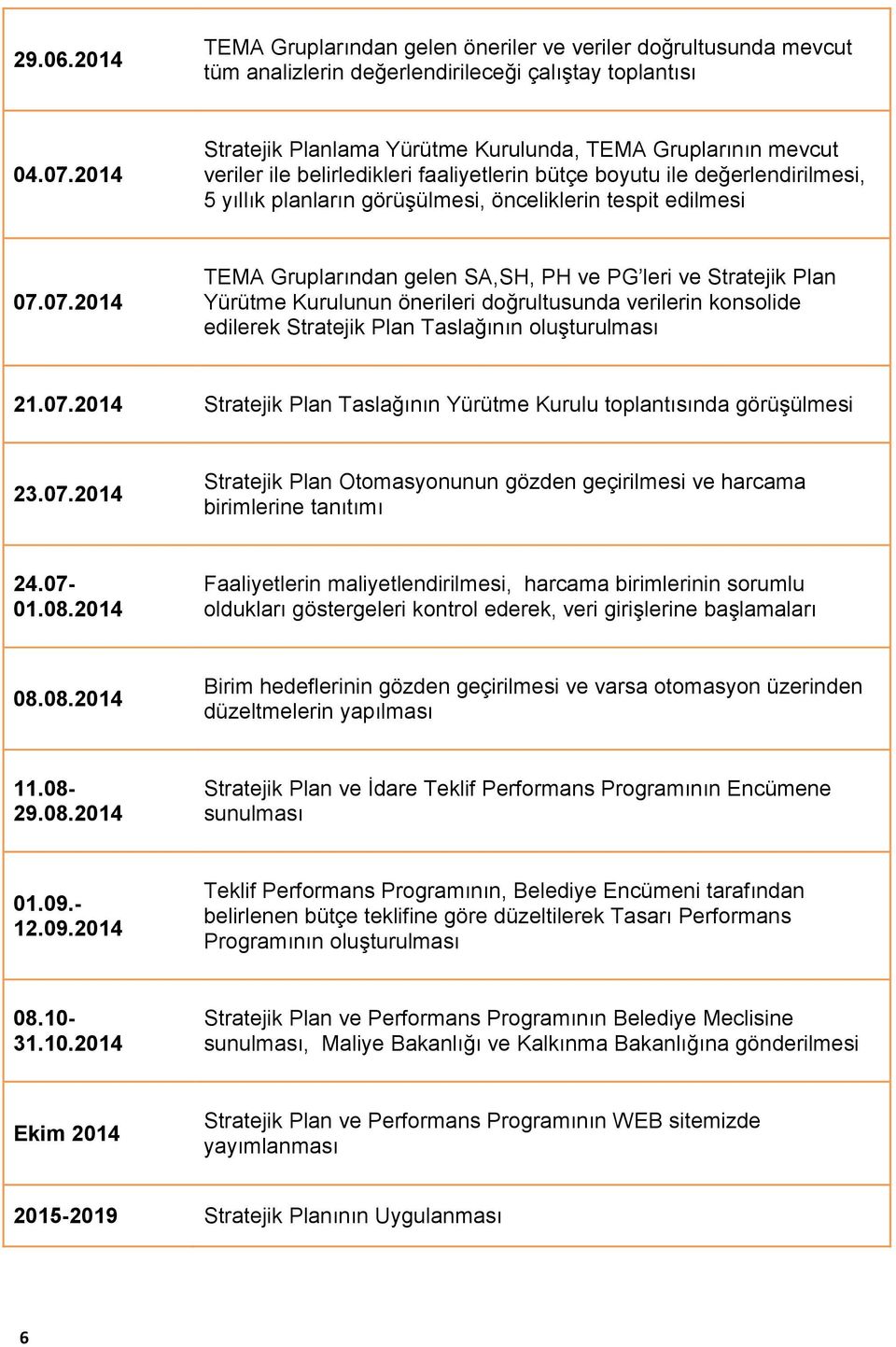 edilmesi 07.07.2014 TEMA Gruplarından gelen SA,SH, PH ve PG leri ve Stratejik Plan Yürütme Kurulunun önerileri doğrultusunda verilerin konsolide edilerek Stratejik Plan Taslağının oluşturulması 21.07.2014 Stratejik Plan Taslağının Yürütme Kurulu toplantısında görüşülmesi 23.