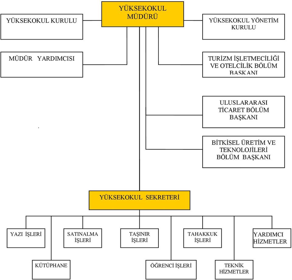 ÜRETİM VE TEKNOLOJİLERİ BÖLÜM BAŞKANI YÜKSEKOKUL SEKRETERİ YAZI İŞLERİ SATINALMA İŞLERİ