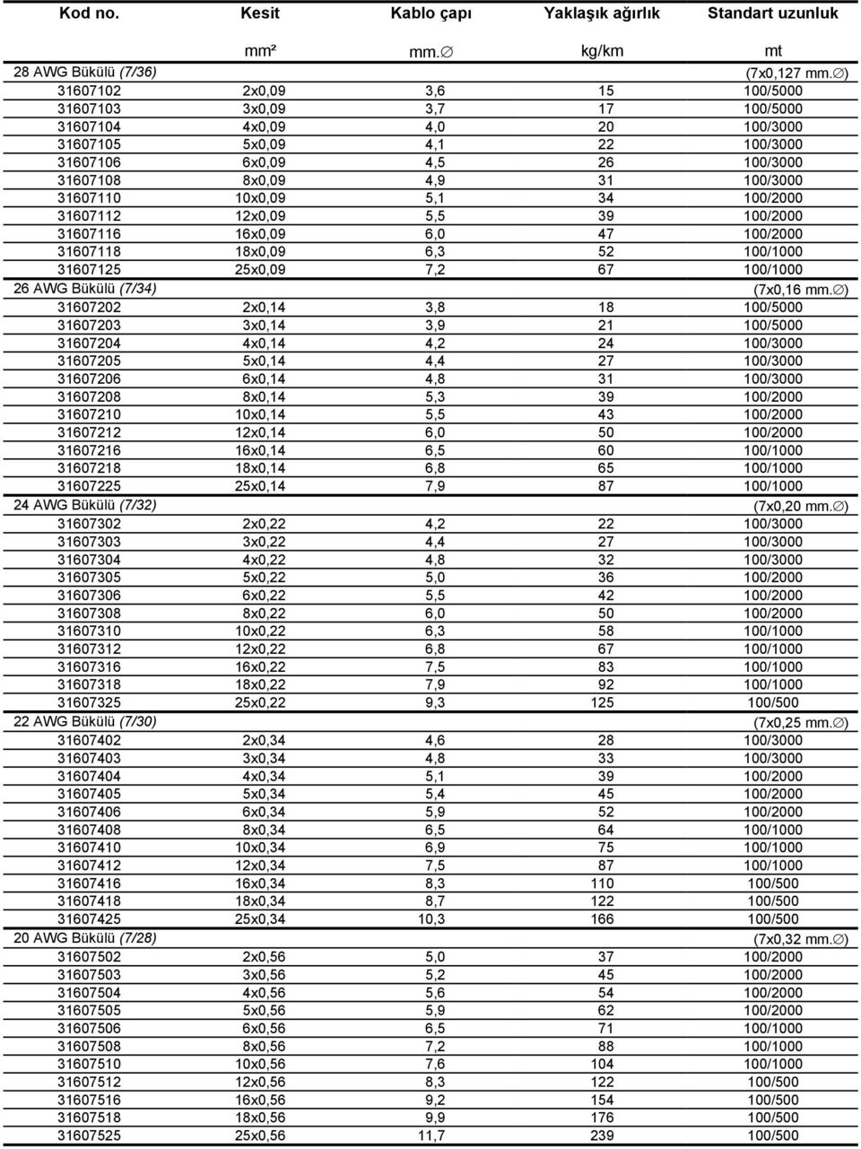 31607110 10x0,09 5,1 34 100/2000 31607112 12x0,09 5,5 39 100/2000 31607116 16x0,09 6,0 47 100/2000 31607118 18x0,09 6,3 52 100/1000 31607125 25x0,09 7,2 67 100/1000 26 AWG Bükülü (7/34) (7x0,16 mm.