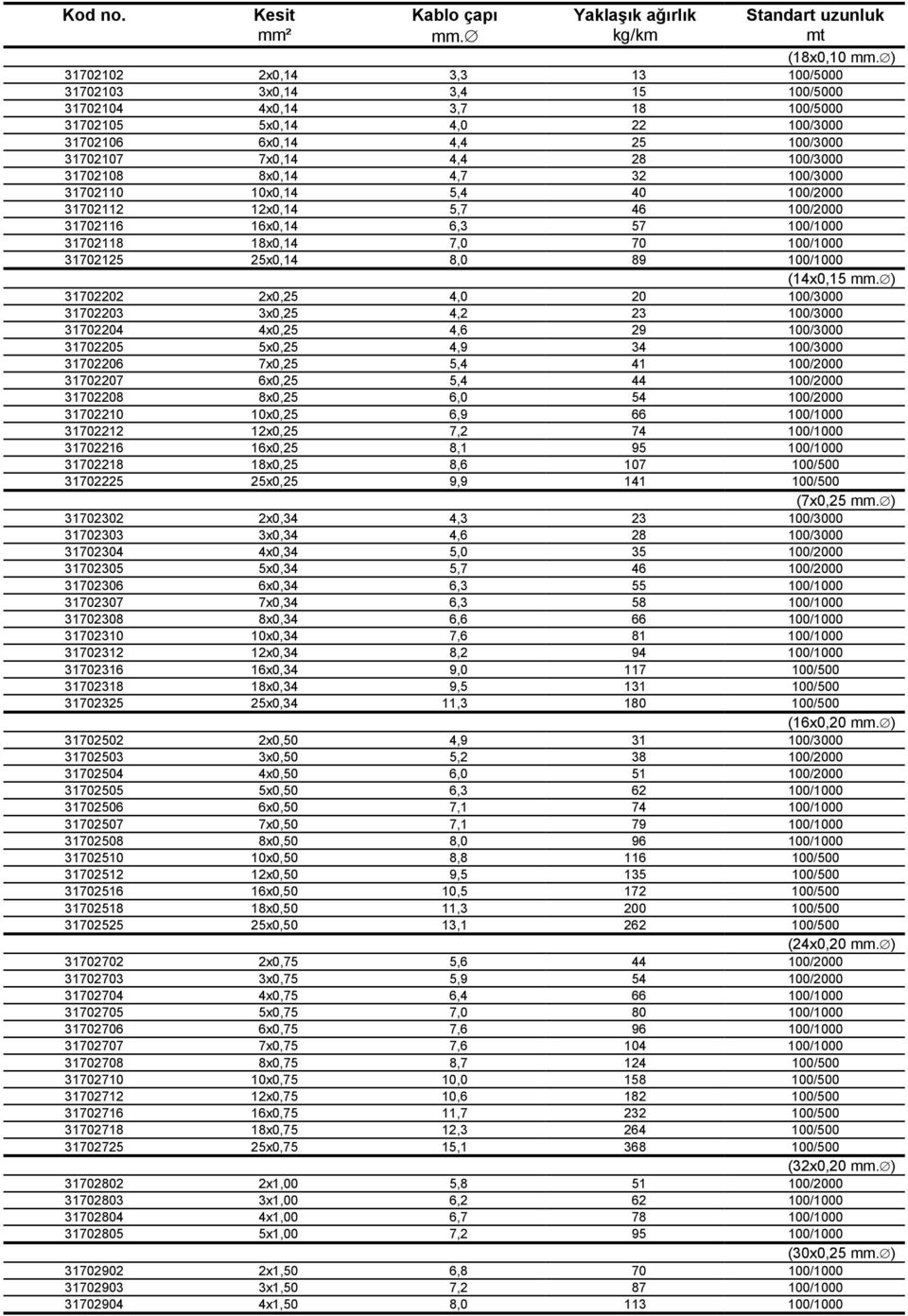 31702108 8x0,14 4,7 32 100/3000 31702110 10x0,14 5,4 40 100/2000 31702112 12x0,14 5,7 46 100/2000 31702116 16x0,14 6,3 57 100/1000 31702118 18x0,14 7,0 70 100/1000 31702125 25x0,14 8,0 89 100/1000