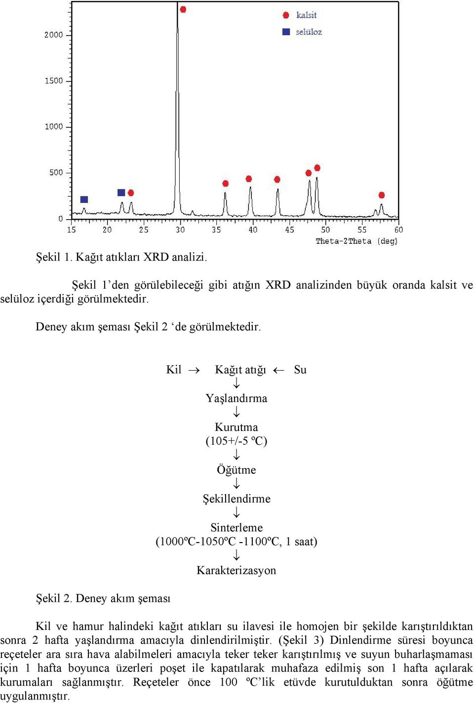 Deney akım şeması Kil Kağıt atığı Su Yaşlandırma Kurutma (105+/-5 ºC) Öğütme Şekillendirme Sinterleme (1000ºC-1050ºC -1100ºC, 1 saat) Karakterizasyon Kil ve hamur halindeki kağıt atıkları su ilavesi