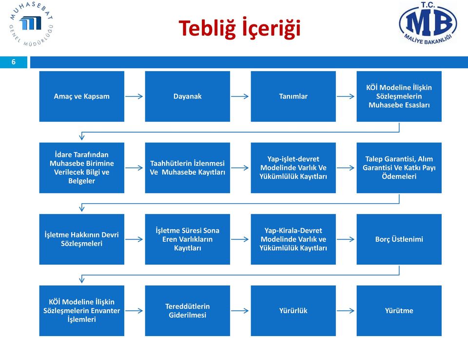 Garantisi, Alım Garantisi Ve Katkı Payı Ödemeleri İşletme Hakkının Devri Sözleşmeleri İşletme Süresi Sona Eren Varlıkların Kayıtları