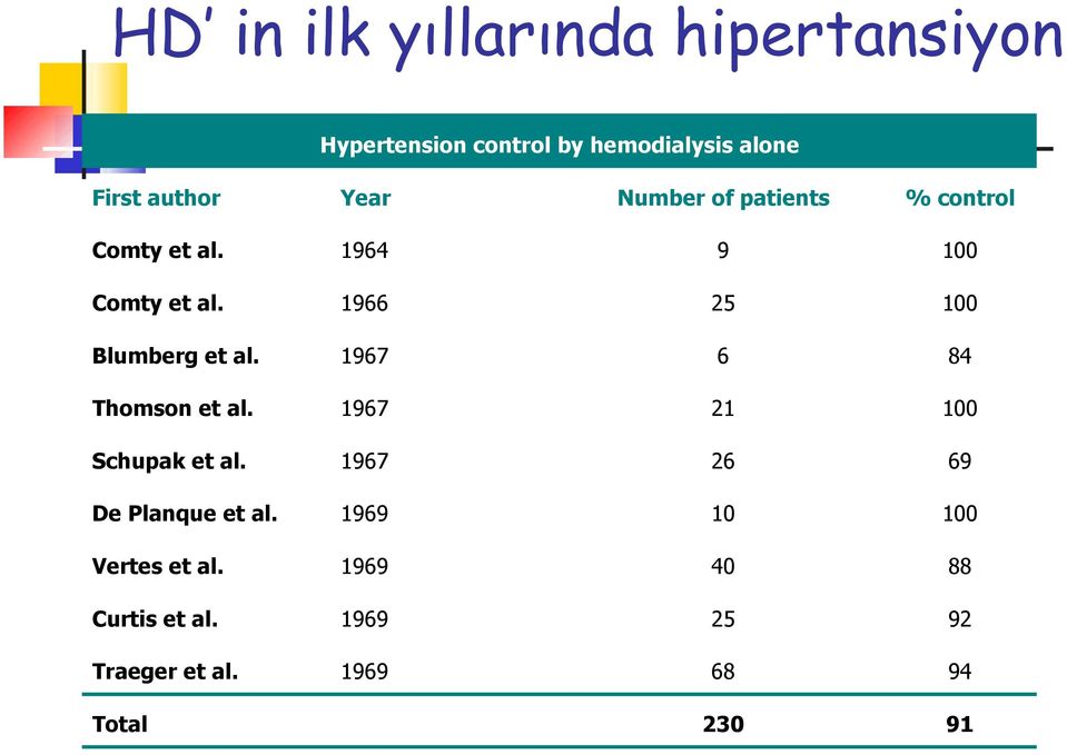 1966 25 100 Blumberg et al. 1967 6 84 Thomson et al. 1967 21 100 Schupak et al.