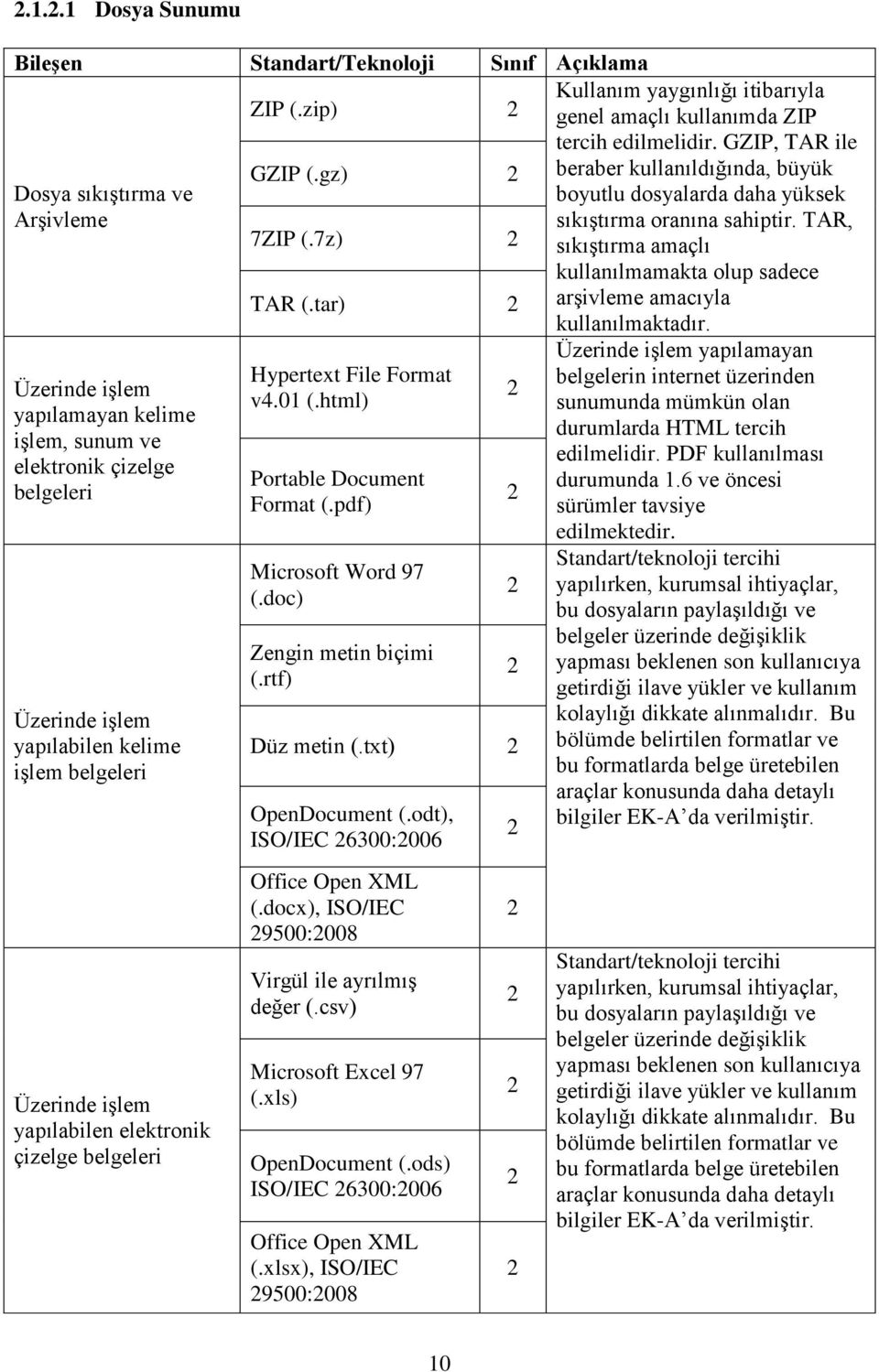 pdf) Microsoft Word 97 (.doc) Zengin metin biçimi (.rtf) Düz metin (.txt) OpenDocument (.odt), ISO/IEC 6300:006 Office Open XML (.docx), ISO/IEC 9500:008 Virgül ile ayrılmış değer (.