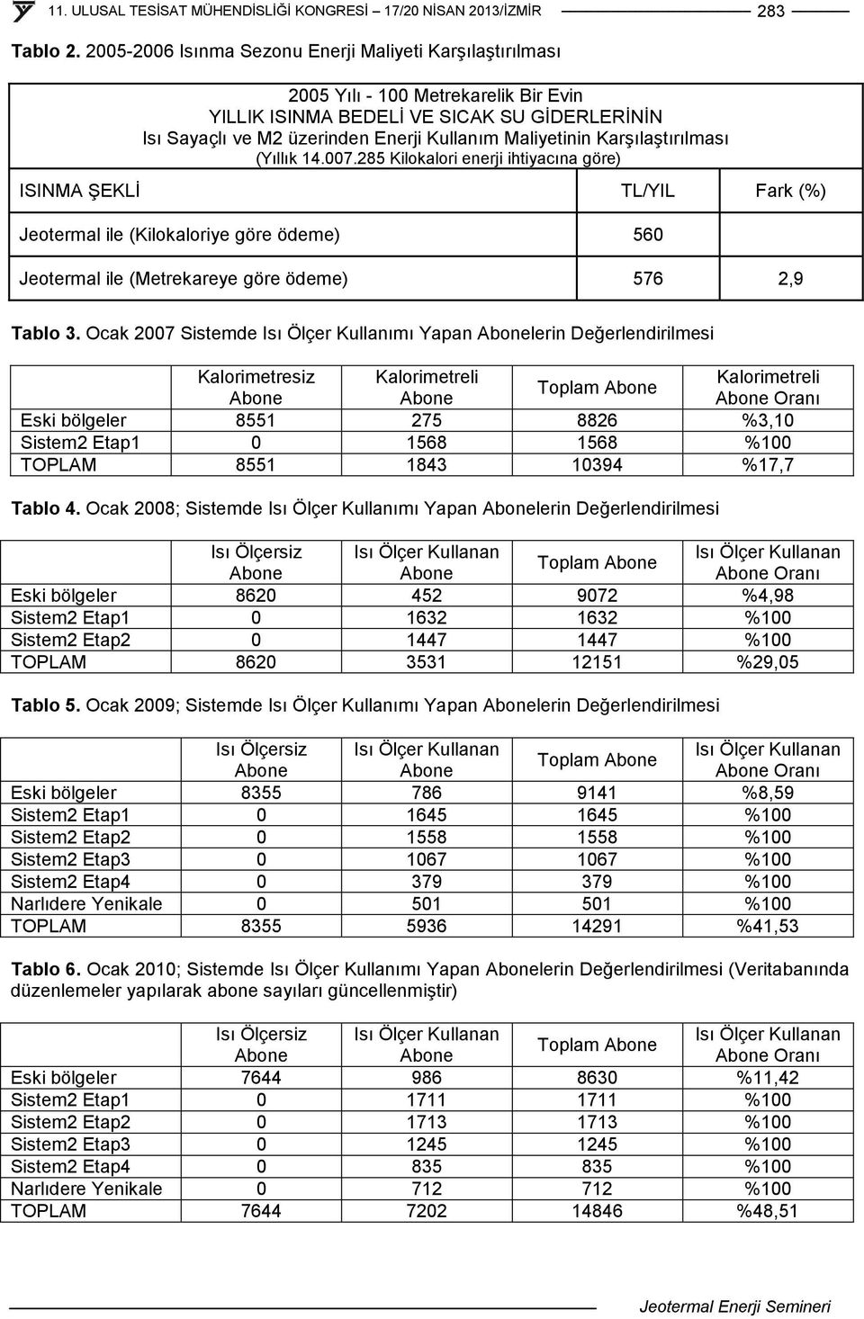 Karşılaştırılması (Yıllık 14.007.285 Kilokalori enerji ihtiyacına göre) ISINMA ŞEKLİ TL/YIL Fark (%) Jeotermal ile (Kilokaloriye göre ödeme) 560 Jeotermal ile (Metrekareye göre ödeme) 576 2,9 Tablo 3.