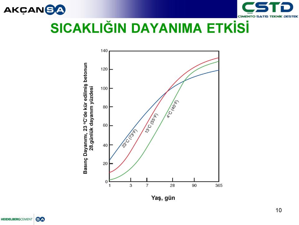 günlük dayanım yüzdesi