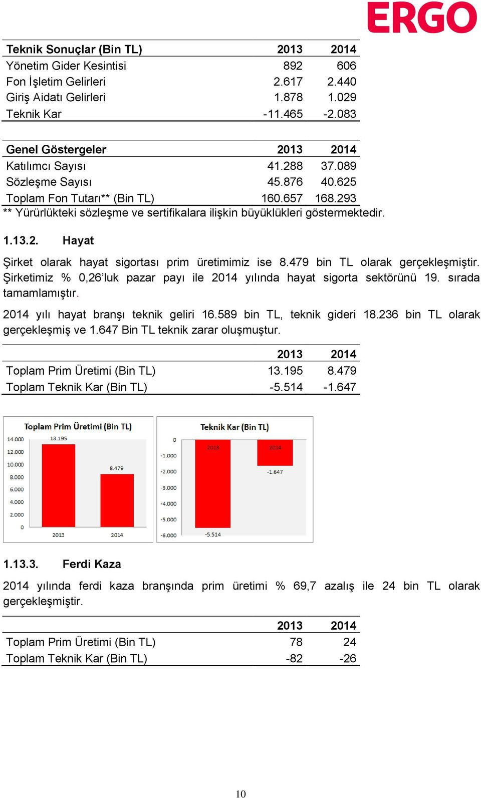 293 ** Yürürlükteki sözleşme ve sertifikalara ilişkin büyüklükleri göstermektedir. 1.13.2. Hayat Şirket olarak hayat sigortası prim üretimimiz ise 8.479 bin TL olarak gerçekleşmiştir.