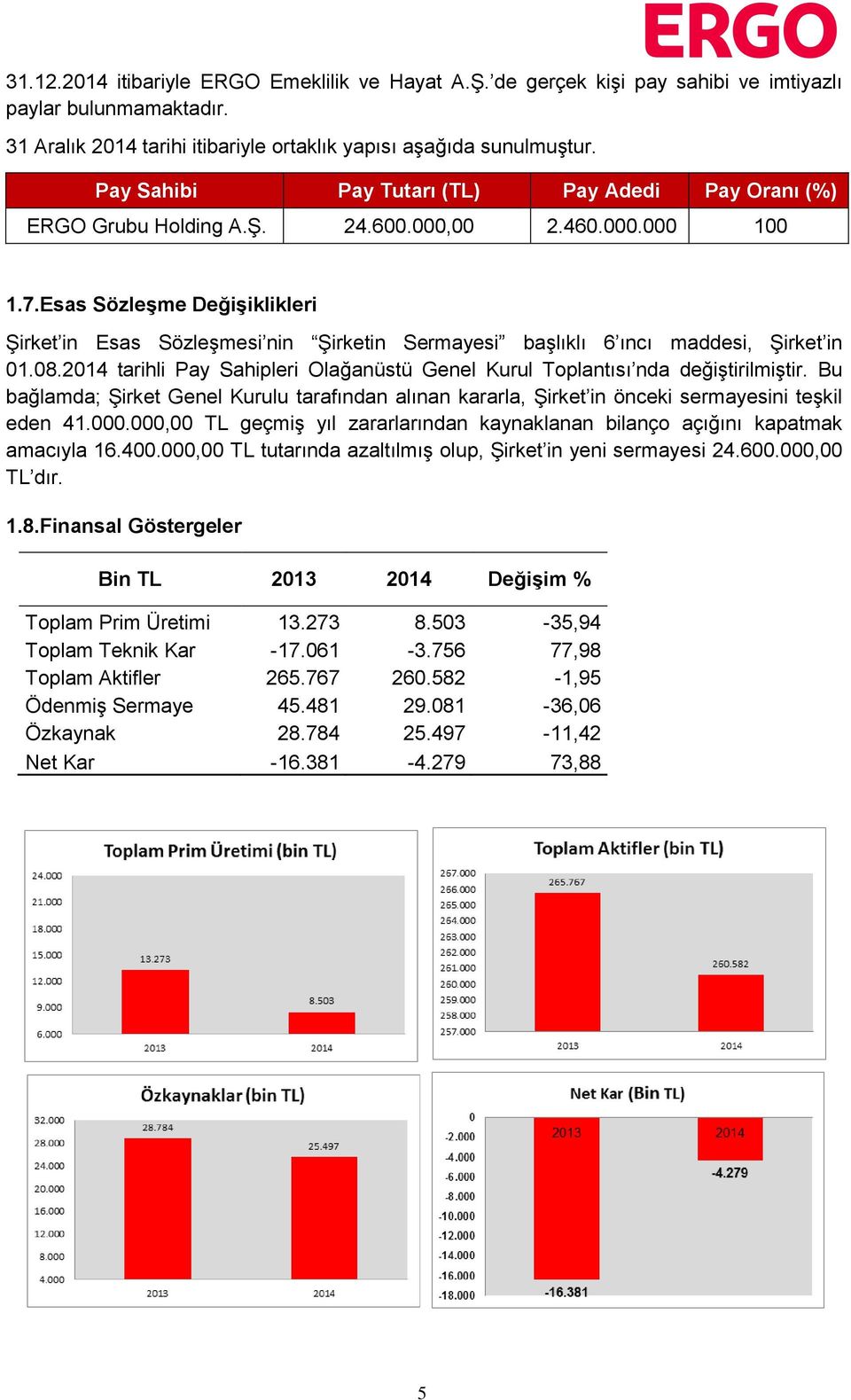 Esas Sözleşme Değişiklikleri Şirket in Esas Sözleşmesi nin Şirketin Sermayesi başlıklı 6 ıncı maddesi, Şirket in 01.08.