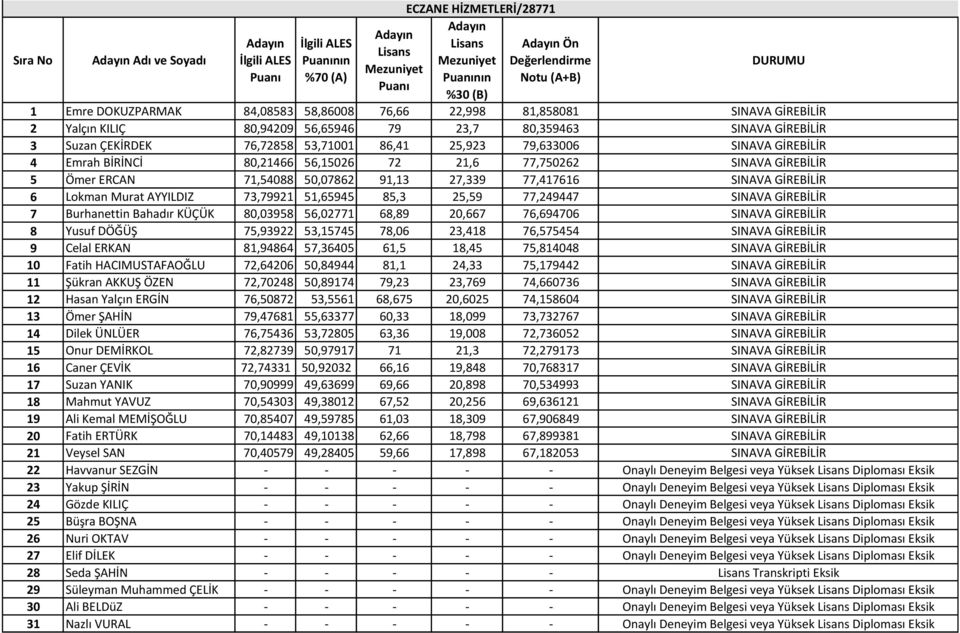 Lokman Murat AYYILDIZ 73,79921 51,65945 85,3 25,59 77,249447 SINAVA GİREBİLİR 7 Burha etti Bahadır KÜÇÜK 80,03958 56,02771 68,89 20,667 76,694706 SINAVA GİREBİLİR 8 Yusuf DÖĞÜŞ 75,93922 53,15745