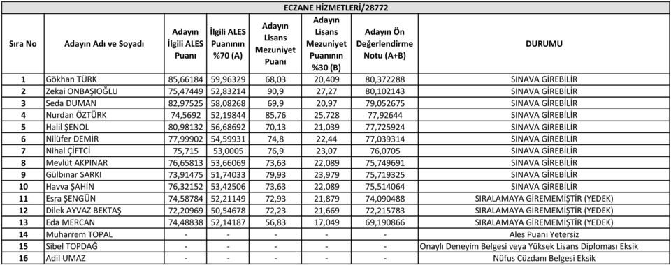 6 Nilüfer DEMİR 77,99902 54,59931 74,8 22,44 77,039314 SINAVA GİREBİLİR 7 Nihal ÇİFTCİ 75,715 53,0005 76,9 23,07 76,0705 SINAVA GİREBİLİR 8 Mevlüt AKPINAR 76,65813 53,66069 73,63 22,089 75,749691