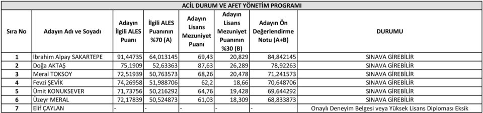 Fevzi ŞEVİK 74,26958 51,988706 62,2 18,66 70,648706 SINAVA GİREBİLİR 5 Ü it KONUKSEVER 71,73756 50,216292 64,76 19,428 69,644292 SINAVA GİREBİLİR