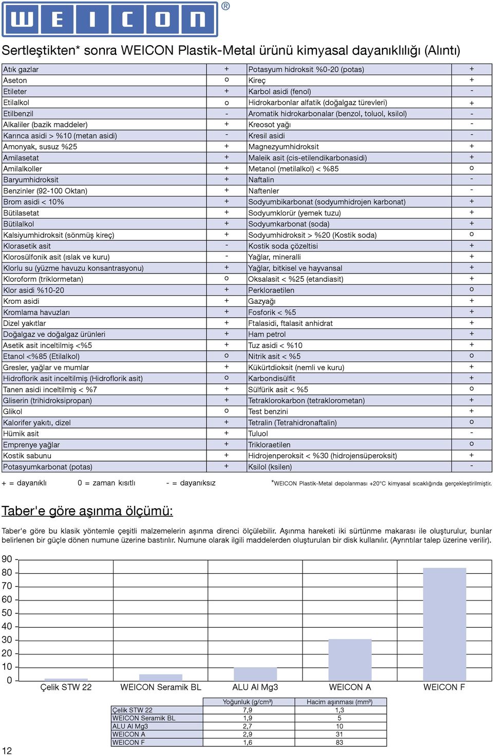 susuz %25 + Magnezyumhidroksit + Amilasetat + Maleik asit (cis-etilendikarbonasidi) + Amilalkoller + Metanol (metilalkol) < %85 o Baryumhidroksit + Naftalin - Benzinler (92-100 Oktan) + Naftenler -