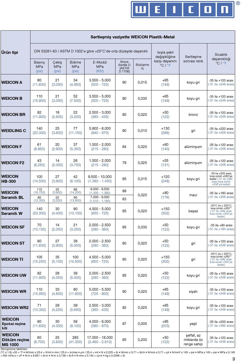 000 (500-725) 90 0,015 +65 (149) koyu gri B 110 (15.950) 21 (3.050) 52 (7.500) 3.500-5.000 (500-725) 90 0,030 +65 (149) koyu gri BR 82 (11.900) 18 (2.600) 22 (3.200) 2.500-3.