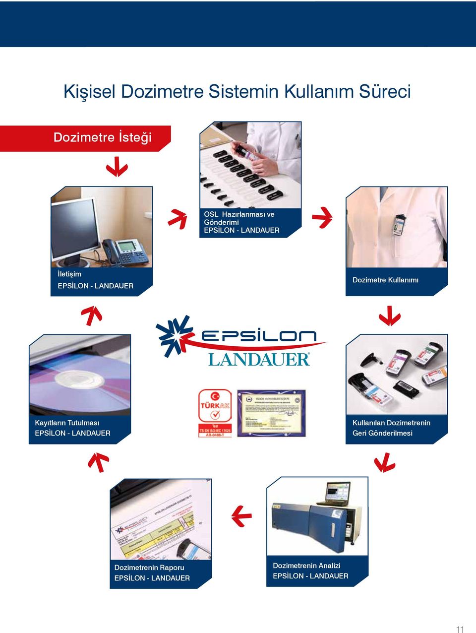 Kayıtların Tutulması EPSİLON - LANDAUER Kullanılan Dozimetrenin Geri