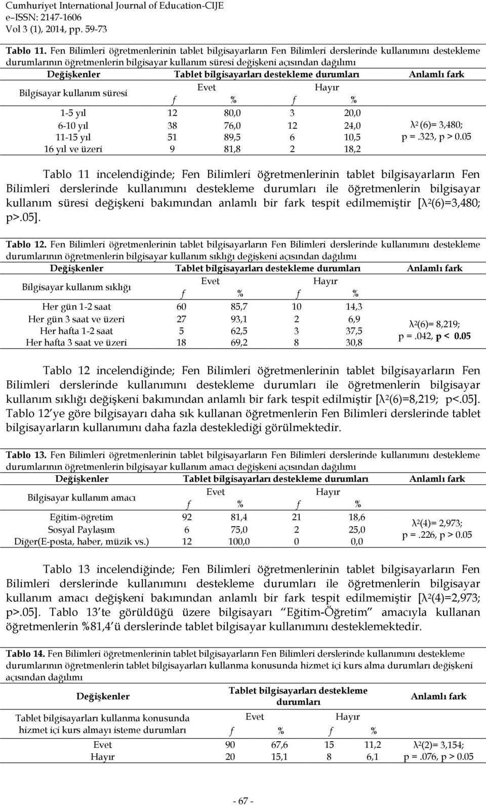 Tablet bilgisayarları destekleme durumları Anlamlı fark Bilgisayar kullanım süresi 1-5 yıl 12 80,0 3 20,0 6-10 yıl 38 76,0 12 24,0 11-15 yıl 51 89,5 6 10,5 16 yıl ve üzeri 9 81,8 2 18,2 λ 2 (6)=