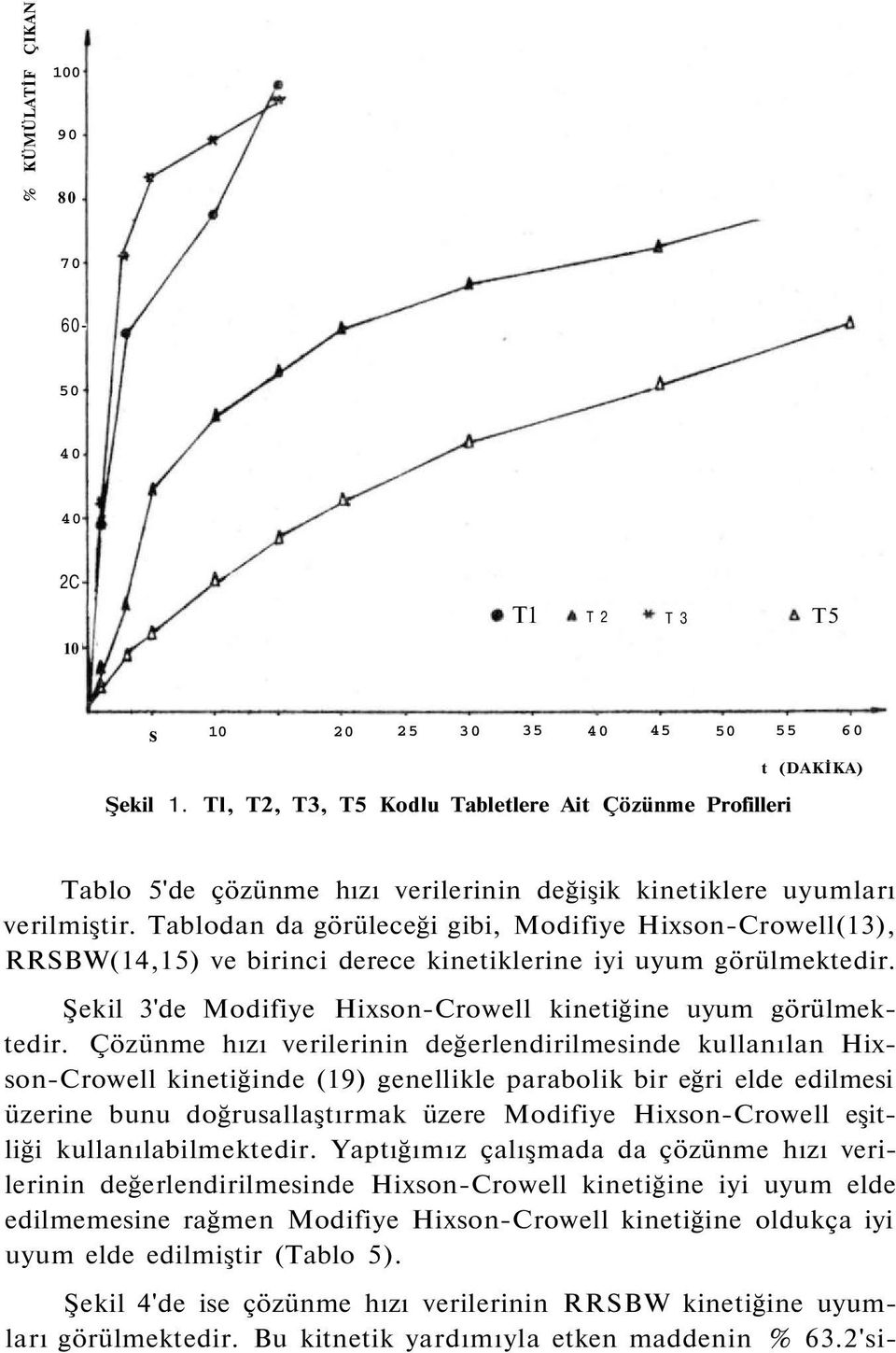 Tl, T2, T3, T5 Kodlu Tabletlere Ait Çözünme Profilleri t (DAKİKA) Tablo 5'de çözünme hızı verilerinin değişik kinetiklere uyumları verilmiştir.