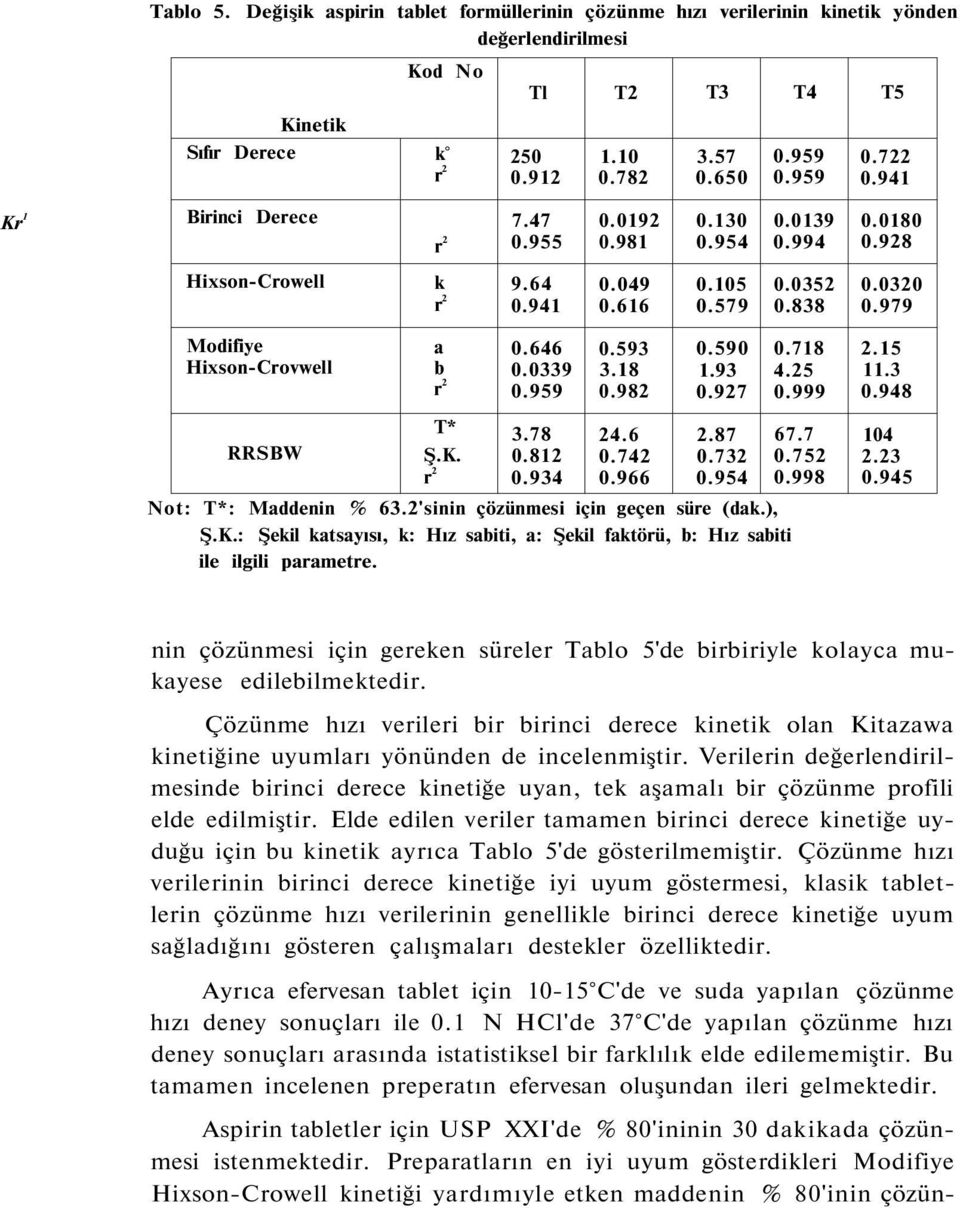 979 Modifiye Hixson-Crovwell a b r 2 0.646 0.0339 0.959 0.593 3.18 0.982 0.590 1.93 0.927 0.718 4.25 0.999 2.15 11.3 0.948 RRSBW T* Ş.K. r 2 3.78 0.812 0.934 24.6 0.742 0.966 2.87 0.732 0.