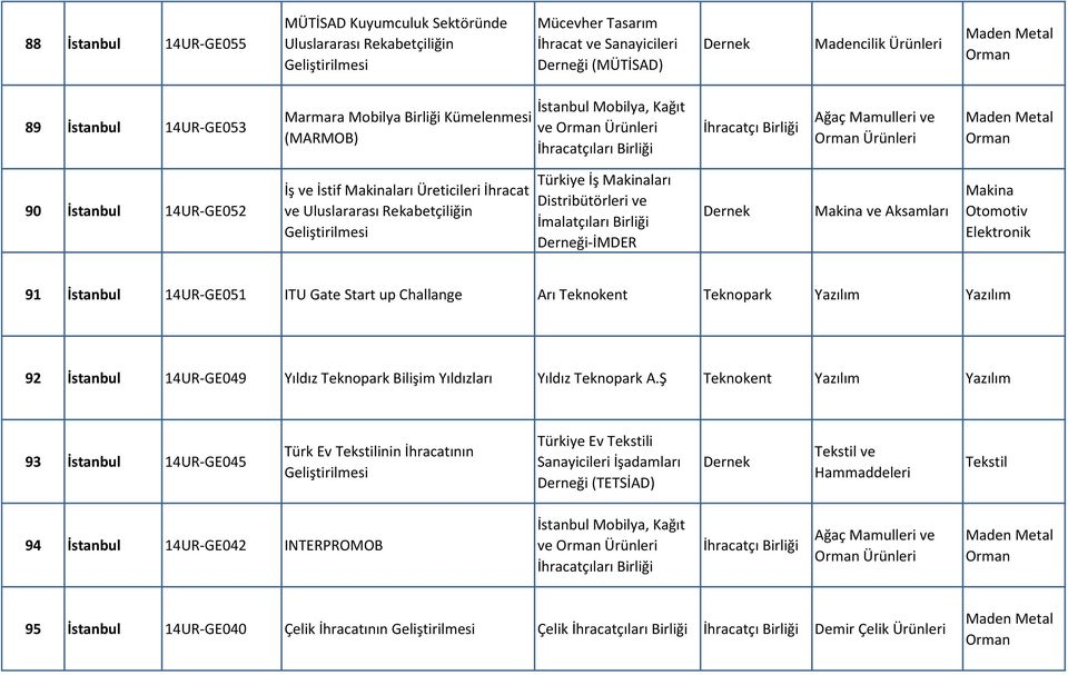 İmalatçıları -İMDER ve Aksamları 91 İstanbul 14UR-GE051 ITU Gate Start up Challange Arı Teknokent Teknopark Yazılım Yazılım 92 İstanbul 14UR-GE049 Yıldız Teknopark Bilişim Yıldızları Yıldız Teknopark