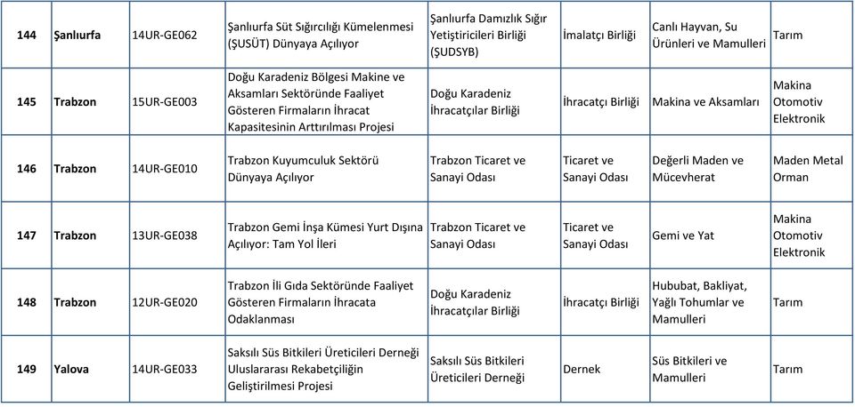 Kuyumculuk Sektörü Dünyaya Açılıyor Trabzon Değerli Maden ve Mücevherat 147 Trabzon 13UR-GE038 Trabzon Gemi İnşa Kümesi Yurt Dışına Açılıyor: Tam Yol İleri Trabzon Gemi ve Yat 148 Trabzon 12UR-GE020