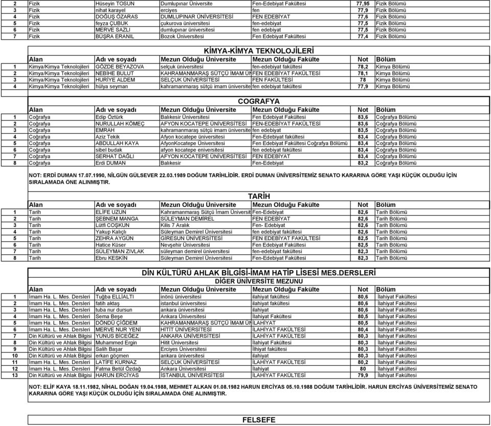 Üniversitesi Fen Edebiyat Fakültesi 77,4 Fizik Bölümü KİMYA-KİMYA TEKNOLOJİLERİ 1 Kimya/Kimya Teknolojileri GÖZDE BEYAZOVA selçuk üniversitesi fen-edebiyat fakültesi 78,2 Kimya Bölümü 2 Kimya/Kimya