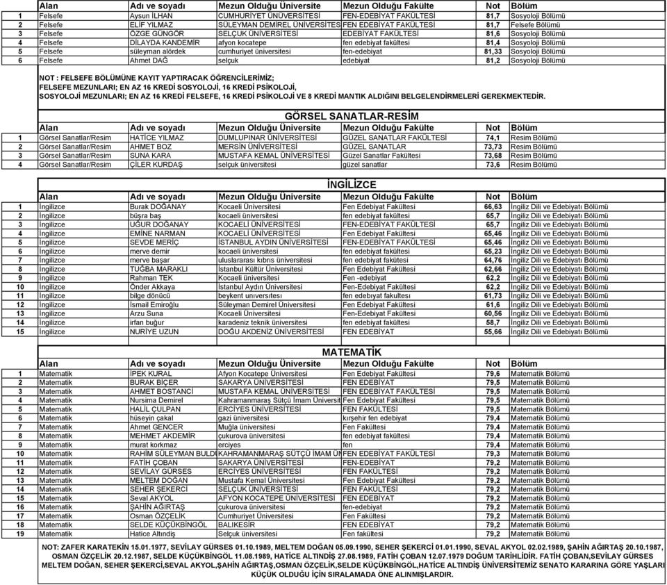 üniversitesi fen-edebiyat 81,33 Sosyoloji Bölümü 6 Felsefe Ahmet DAĞ selçuk edebiyat 81,2 Sosyoloji Bölümü NOT : FELSEFE BÖLÜMÜNE KAYIT YAPTIRACAK ÖĞRENCİLERİMİZ; FELSEFE MEZUNLARI; EN AZ 16 KREDİ